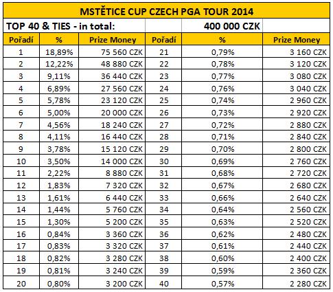 money prize pga tour czech cup tournament